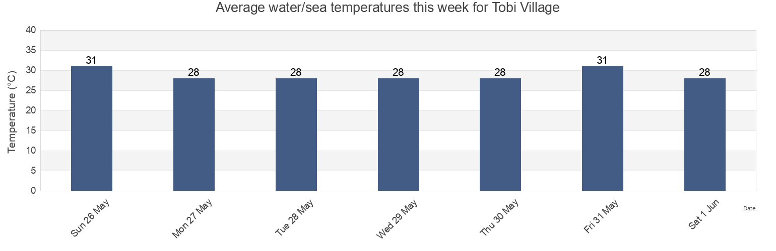 Water temperature in Tobi Village, Hatohobei, Palau today and this week