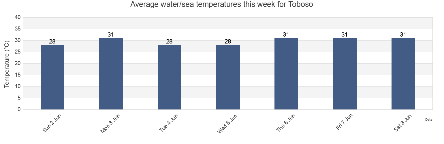 Water temperature in Toboso, Province of Negros Occidental, Western Visayas, Philippines today and this week