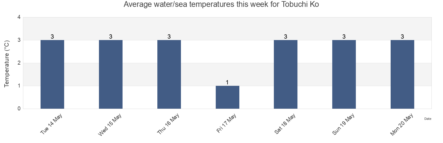 Water temperature in Tobuchi Ko, Korsakovskiy Rayon, Sakhalin Oblast, Russia today and this week