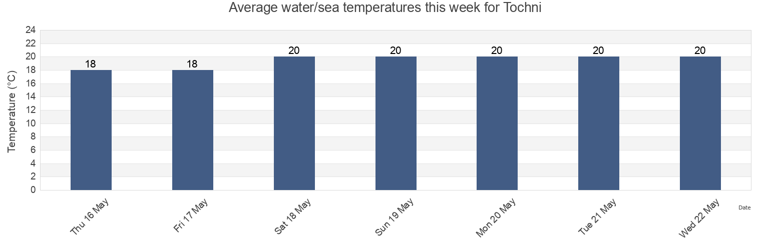 Water temperature in Tochni, Larnaka, Cyprus today and this week
