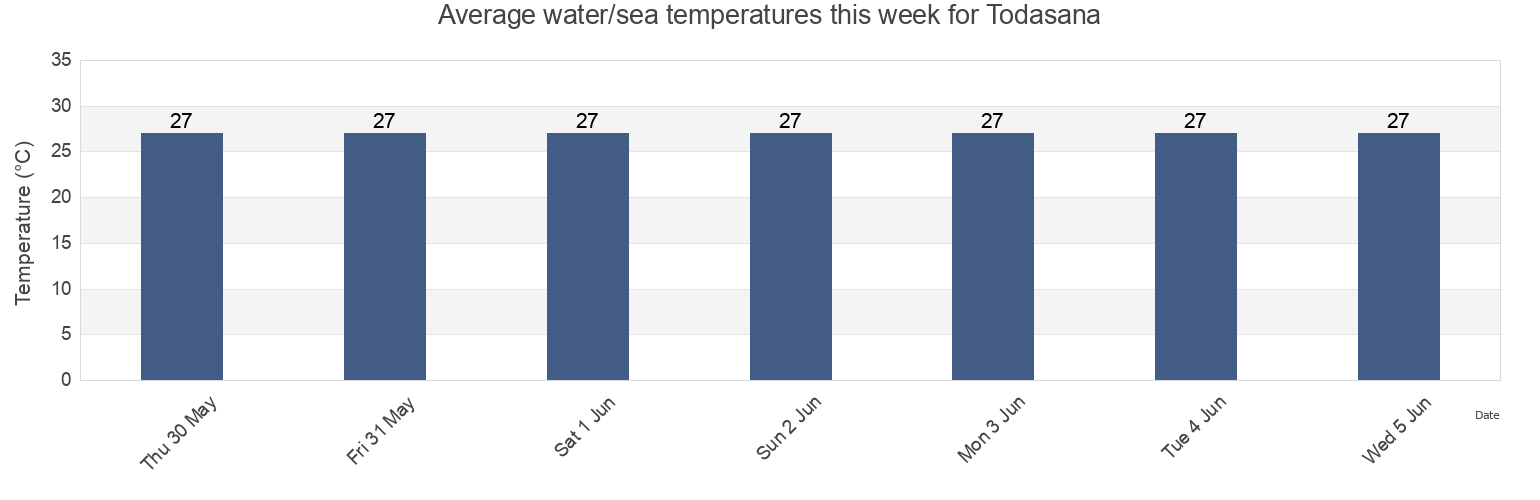 Water temperature in Todasana, Municipio Zamora, Miranda, Venezuela today and this week