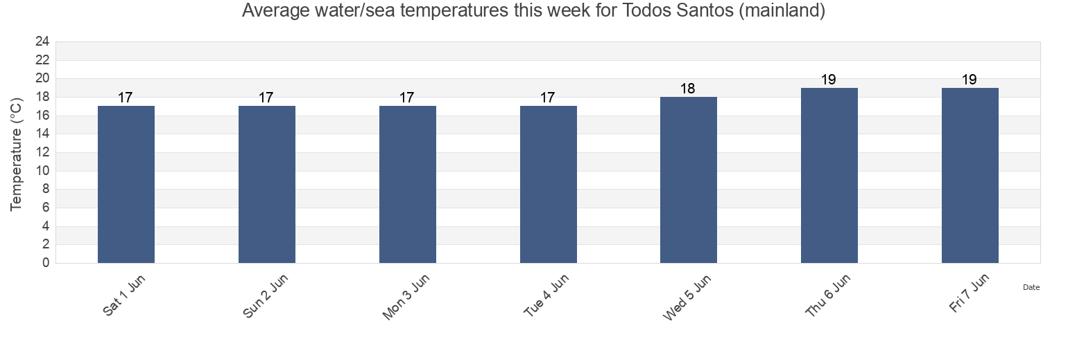 Water temperature in Todos Santos (mainland), Los Cabos, Baja California Sur, Mexico today and this week