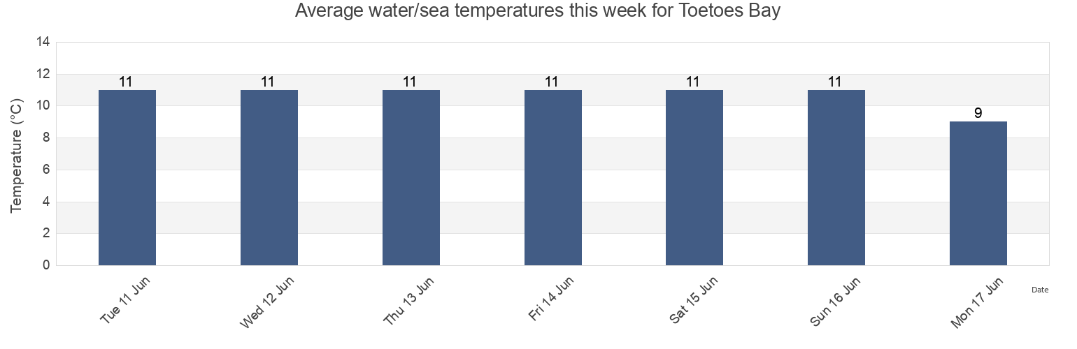 Water temperature in Toetoes Bay, Southland, New Zealand today and this week