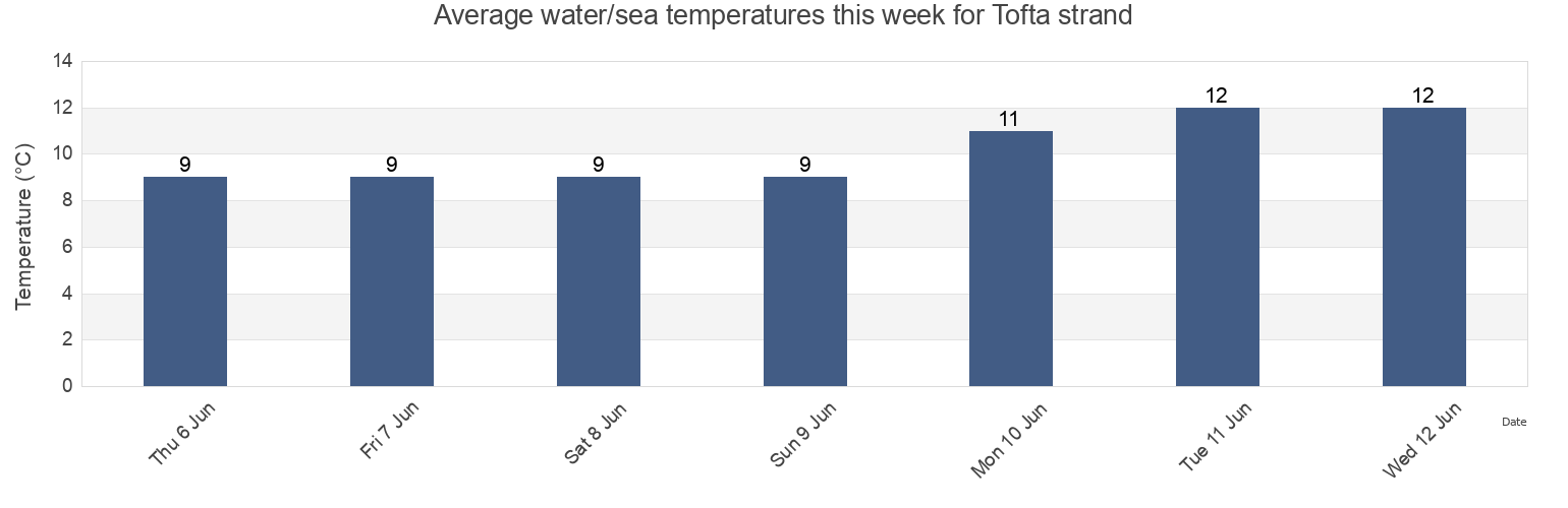 Water temperature in Tofta strand, Gotland, Gotland, Sweden today and this week