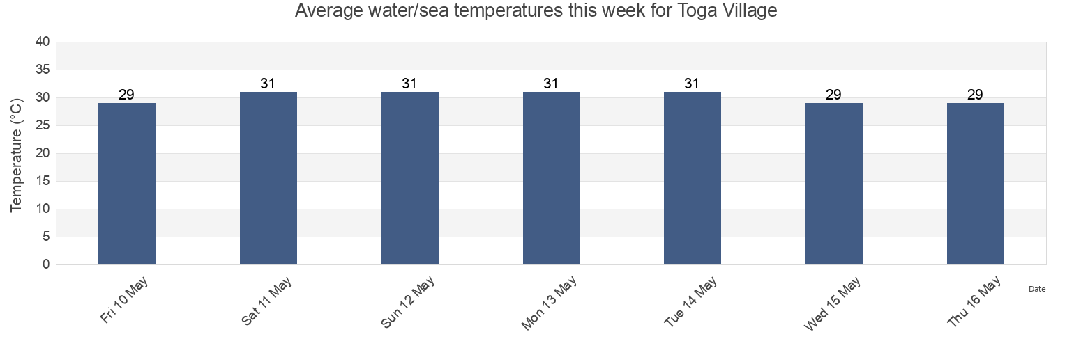 Water temperature in Toga Village, Nanumanga, Tuvalu today and this week