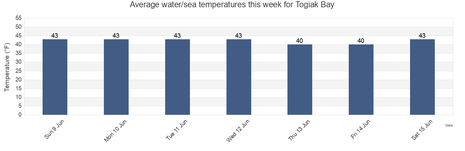 Water temperature in Togiak Bay, Dillingham Census Area, Alaska, United States today and this week