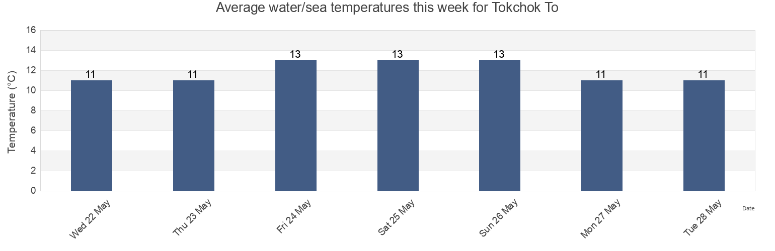 Water temperature in Tokchok To, Ongjin-gun, Incheon, South Korea today and this week