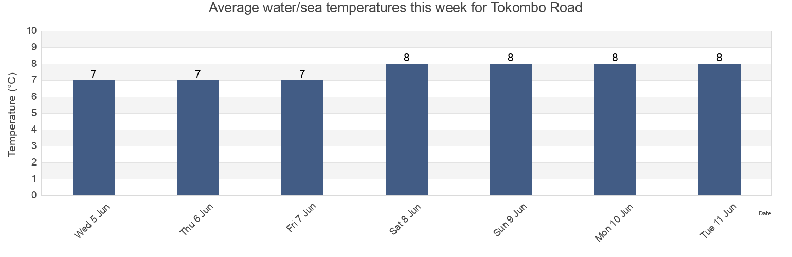 Water temperature in Tokombo Road, Nevel'skiy Rayon, Sakhalin Oblast, Russia today and this week