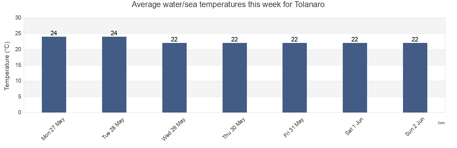 Water temperature in Tolanaro, Anosy, Madagascar today and this week