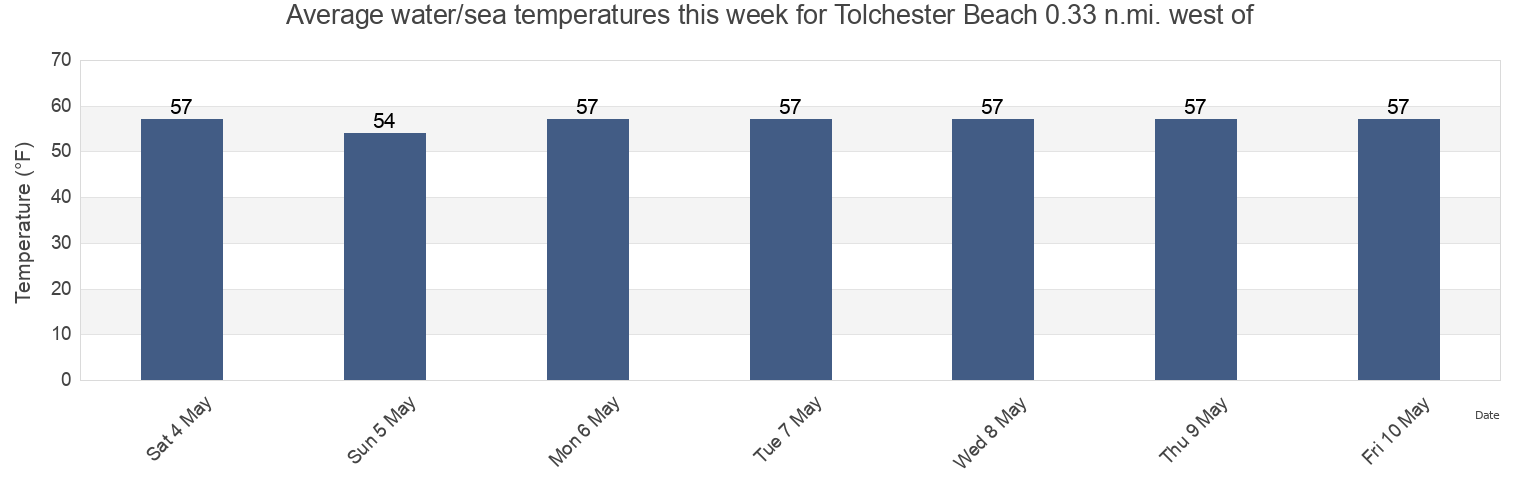 Water temperature in Tolchester Beach 0.33 n.mi. west of, Kent County, Maryland, United States today and this week