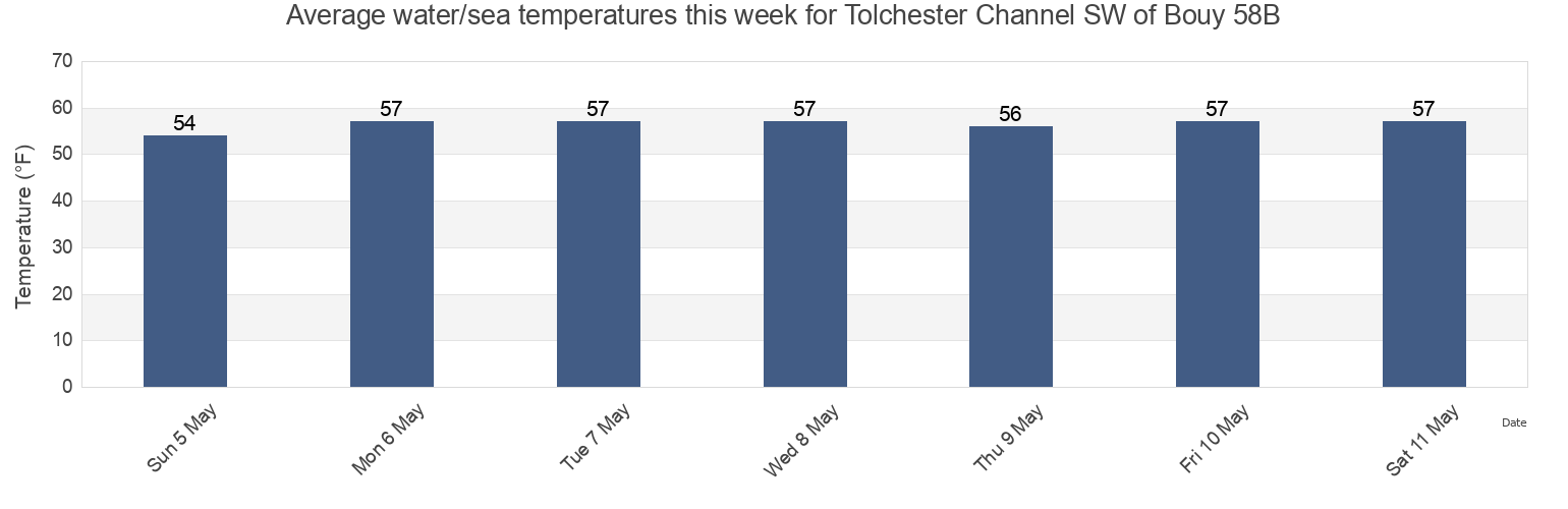 Water temperature in Tolchester Channel SW of Bouy 58B, Kent County, Maryland, United States today and this week