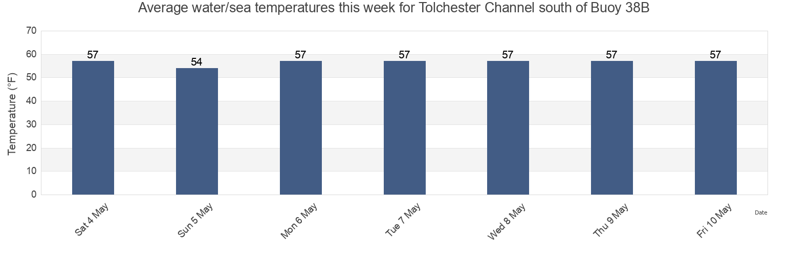 Water temperature in Tolchester Channel south of Buoy 38B, Kent County, Maryland, United States today and this week