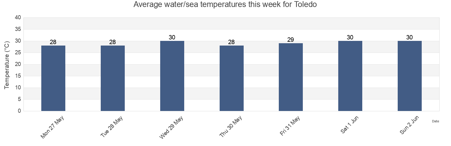Water temperature in Toledo, Province of Cebu, Central Visayas, Philippines today and this week