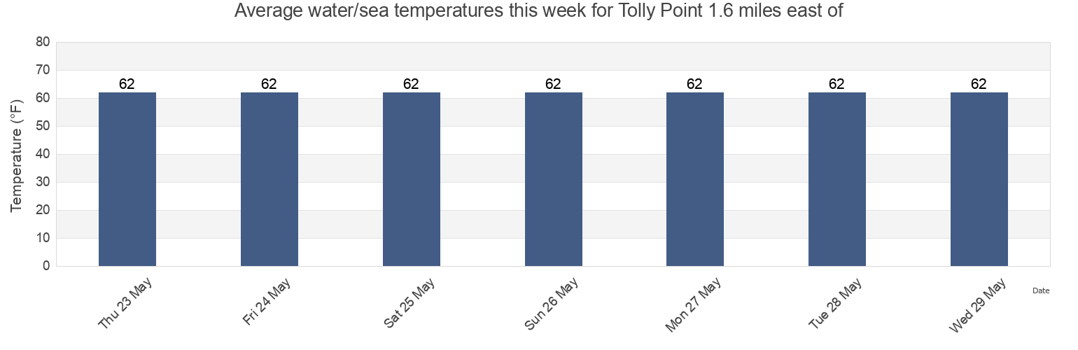 Water temperature in Tolly Point 1.6 miles east of, Anne Arundel County, Maryland, United States today and this week