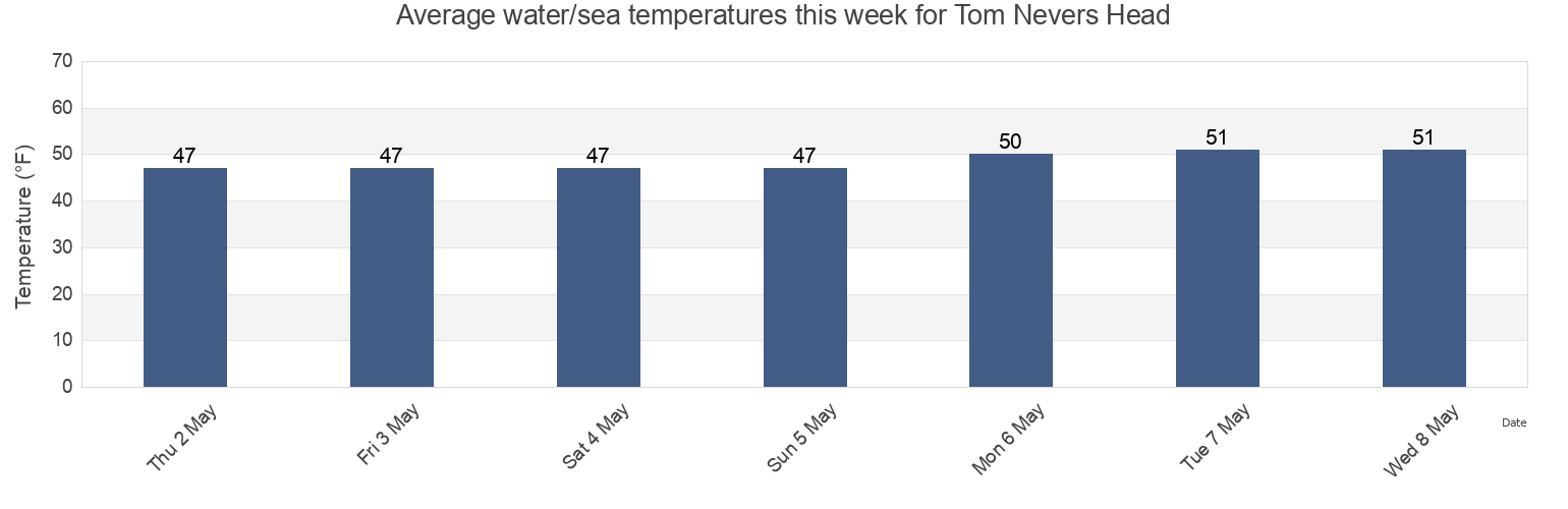 Water temperature in Tom Nevers Head, Nantucket County, Massachusetts, United States today and this week