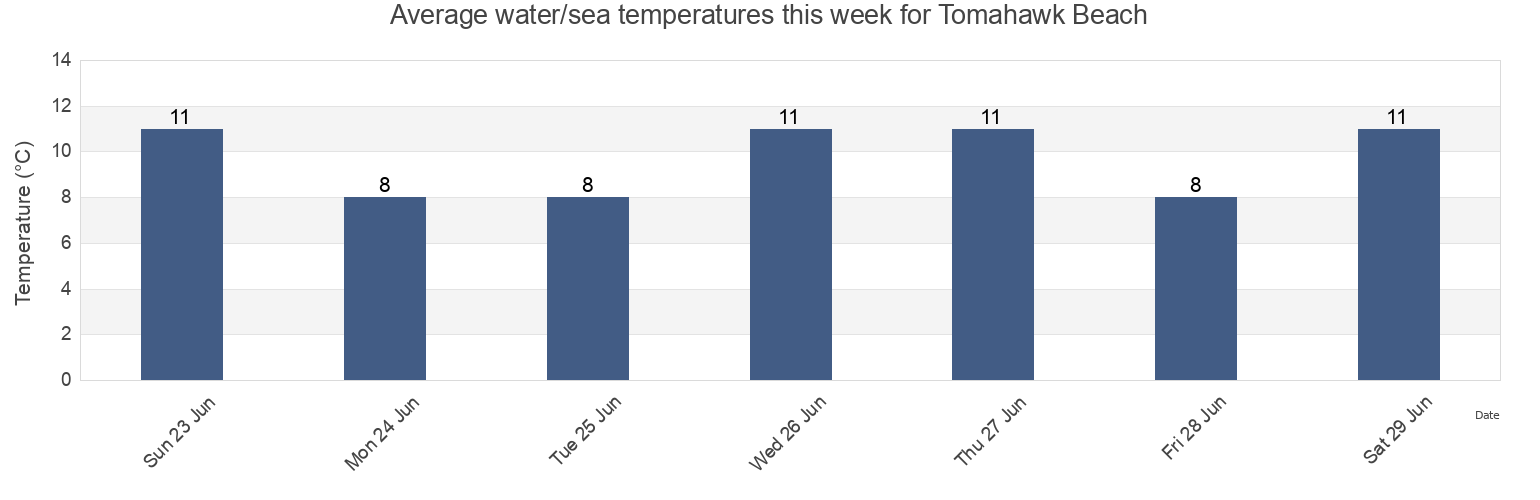 Water temperature in Tomahawk Beach, Dunedin City, Otago, New Zealand today and this week
