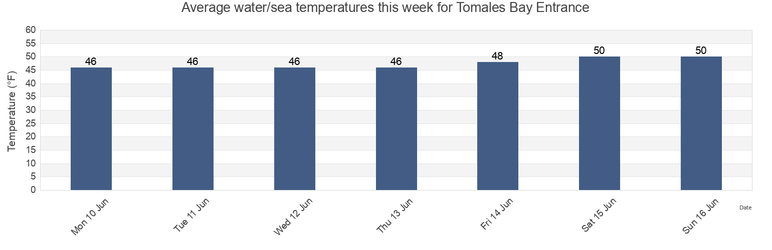 Water temperature in Tomales Bay Entrance, Marin County, California, United States today and this week