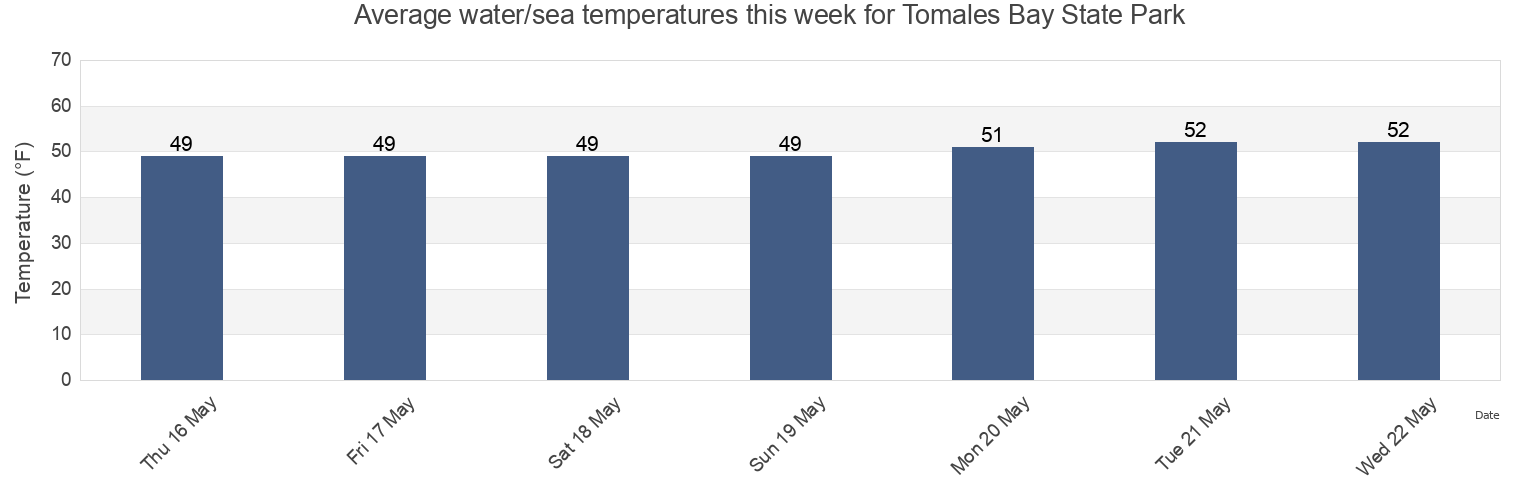 Water temperature in Tomales Bay State Park, Marin County, California, United States today and this week