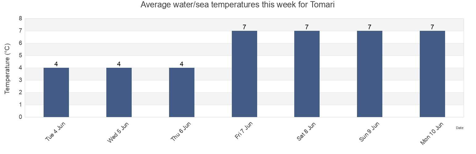 Water temperature in Tomari, Sakhalin Oblast, Russia today and this week