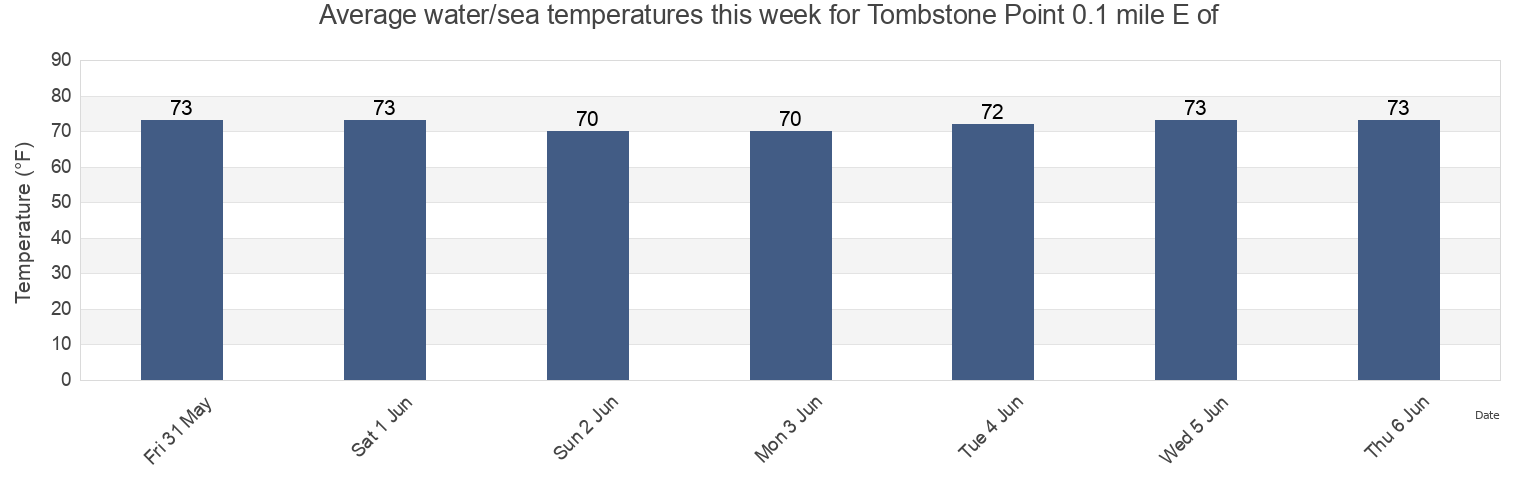 Water temperature in Tombstone Point 0.1 mile E of, Carteret County, North Carolina, United States today and this week
