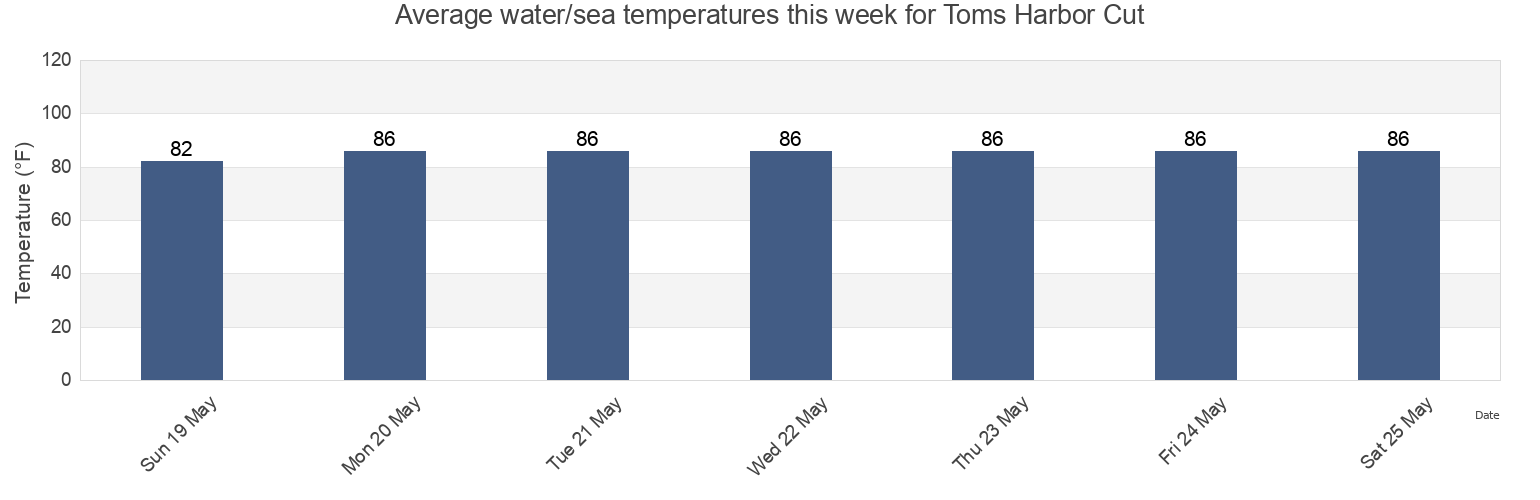 Water temperature in Toms Harbor Cut, Miami-Dade County, Florida, United States today and this week