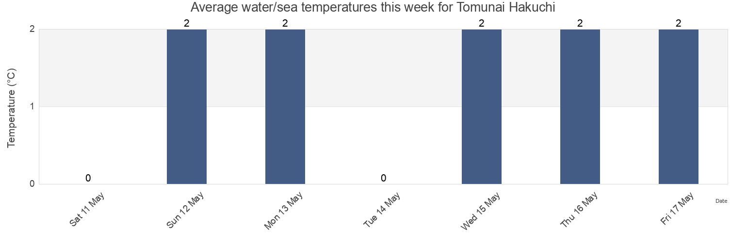 Water temperature in Tomunai Hakuchi, Korsakovskiy Rayon, Sakhalin Oblast, Russia today and this week