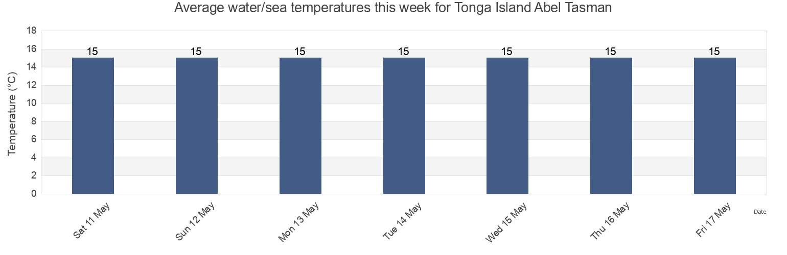 Water temperature in Tonga Island Abel Tasman, Tasman District, Tasman, New Zealand today and this week