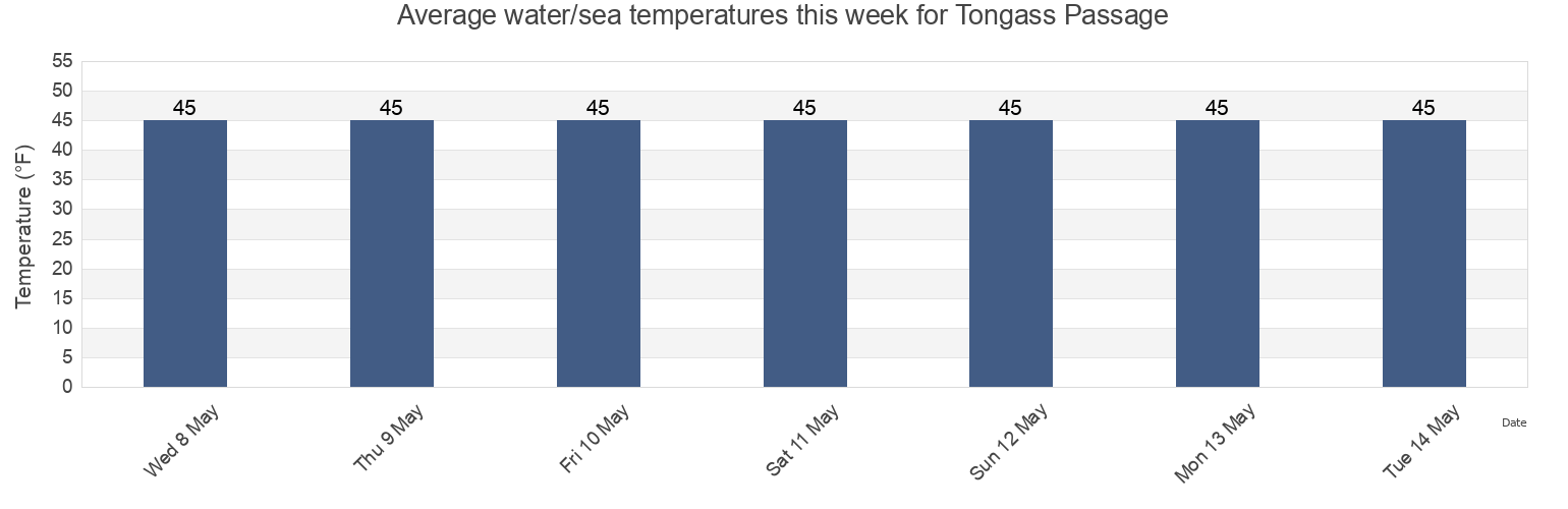 Water temperature in Tongass Passage, Ketchikan Gateway Borough, Alaska, United States today and this week