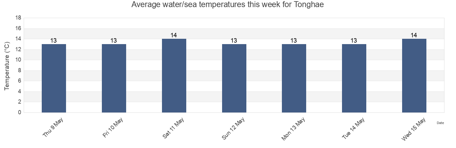 Water temperature in Tonghae, Gangwon-do, South Korea today and this week