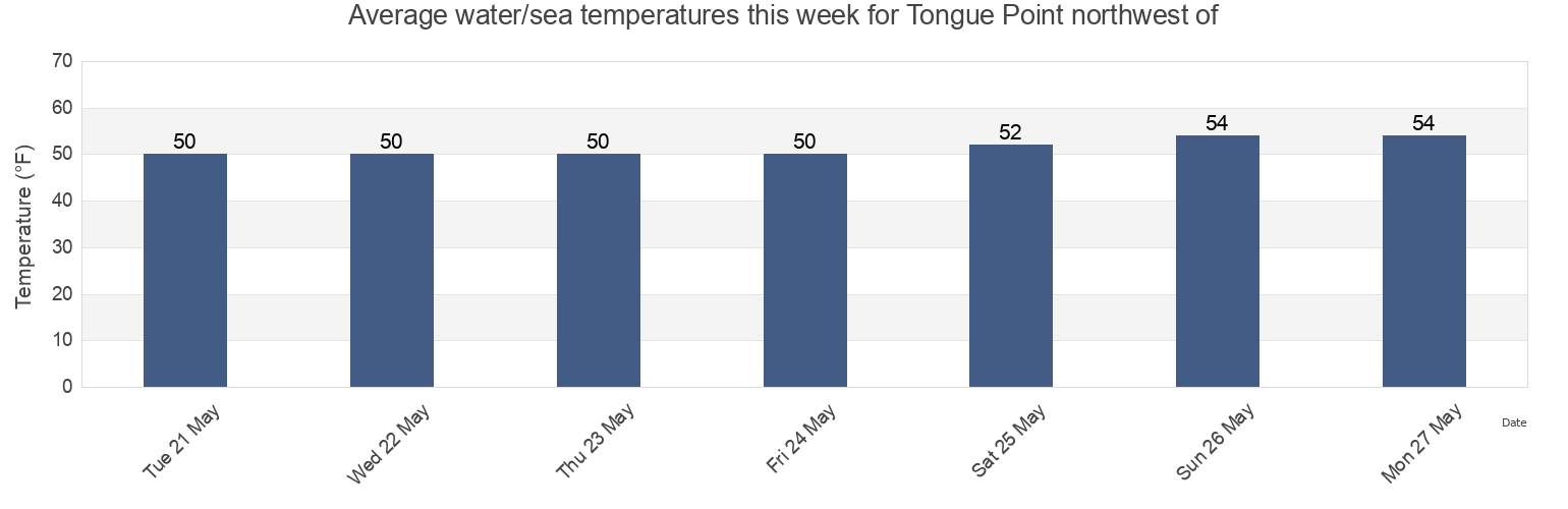 Water temperature in Tongue Point northwest of, Clatsop County, Oregon, United States today and this week