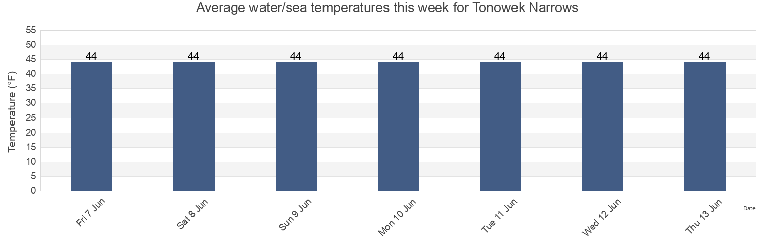 Water temperature in Tonowek Narrows, Prince of Wales-Hyder Census Area, Alaska, United States today and this week