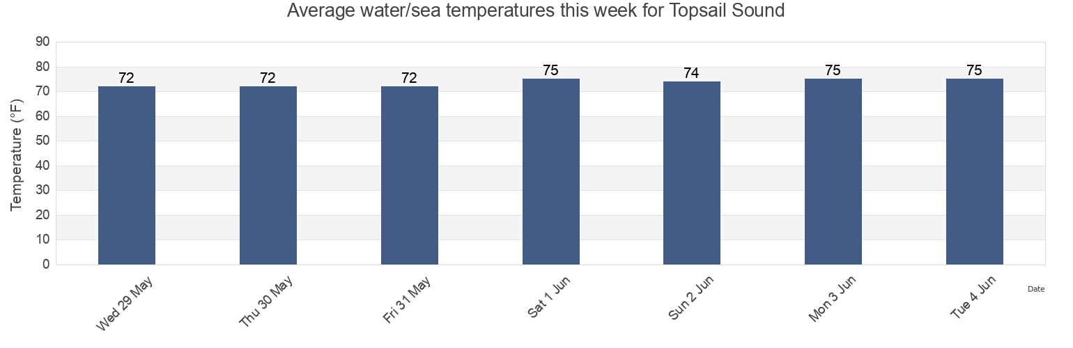 Water temperature in Topsail Sound, Pender County, North Carolina, United States today and this week