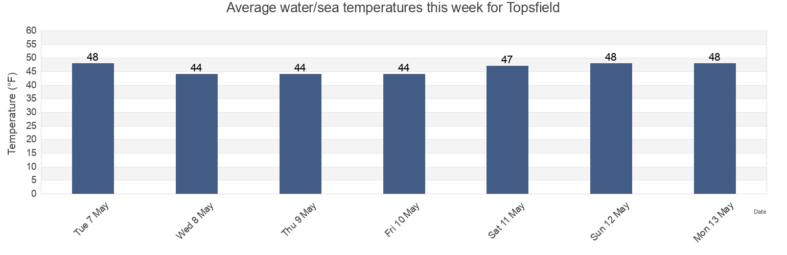 Water temperature in Topsfield, Essex County, Massachusetts, United States today and this week