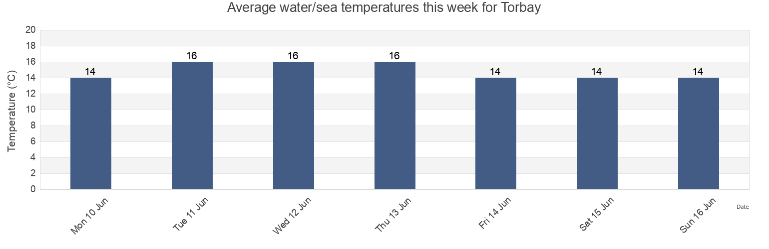 Water temperature in Torbay, Auckland, New Zealand today and this week