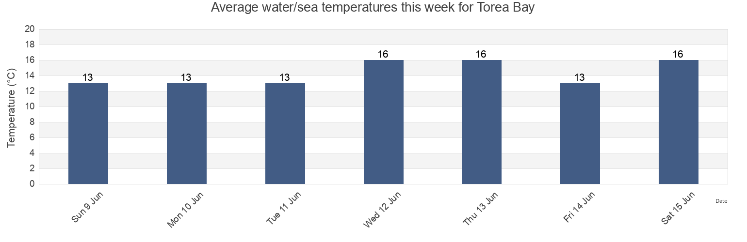 Water temperature in Torea Bay, Auckland, New Zealand today and this week