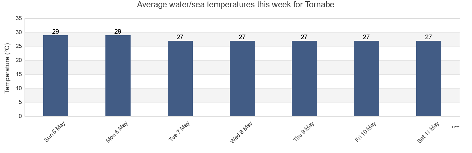 Water temperature in Tornabe, Atlantida, Honduras today and this week
