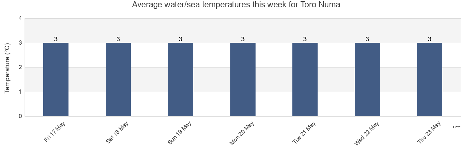 Water temperature in Toro Numa, Uglegorskiy Rayon, Sakhalin Oblast, Russia today and this week