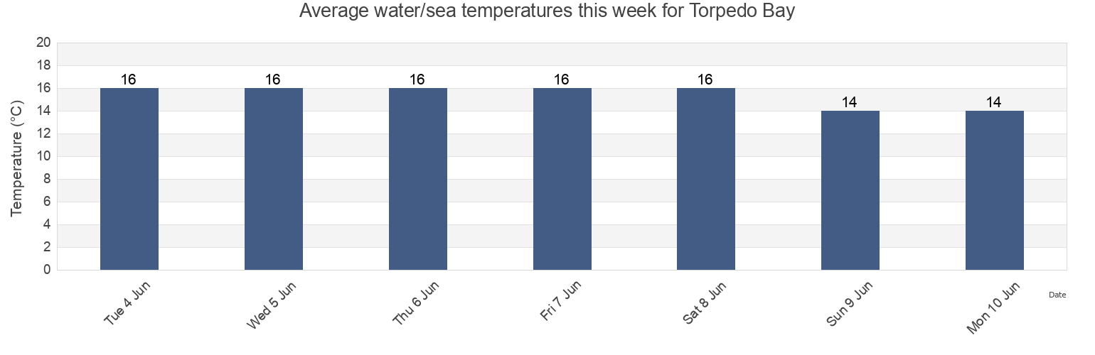 Water temperature in Torpedo Bay, New Zealand today and this week