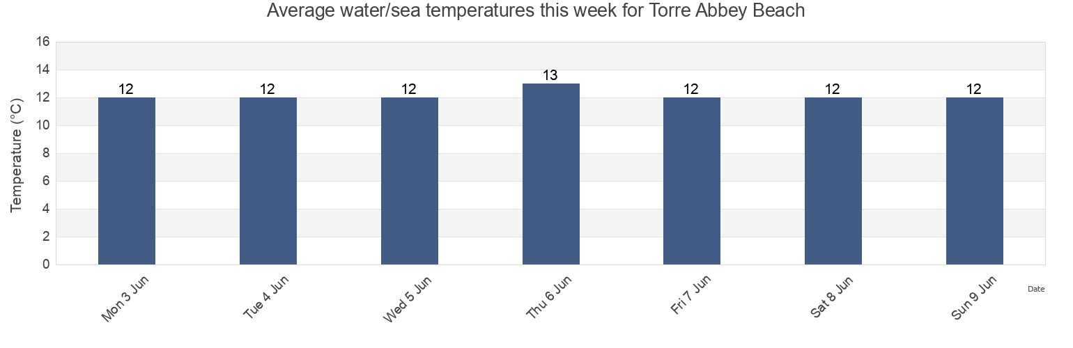 Water temperature in Torre Abbey Beach, Borough of Torbay, England, United Kingdom today and this week