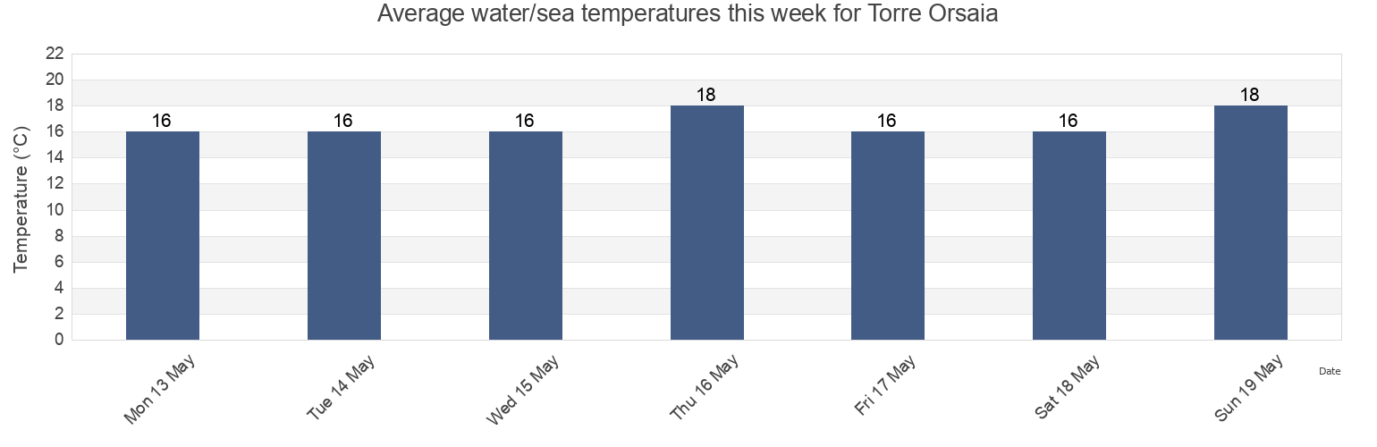 Water temperature in Torre Orsaia, Provincia di Salerno, Campania, Italy today and this week