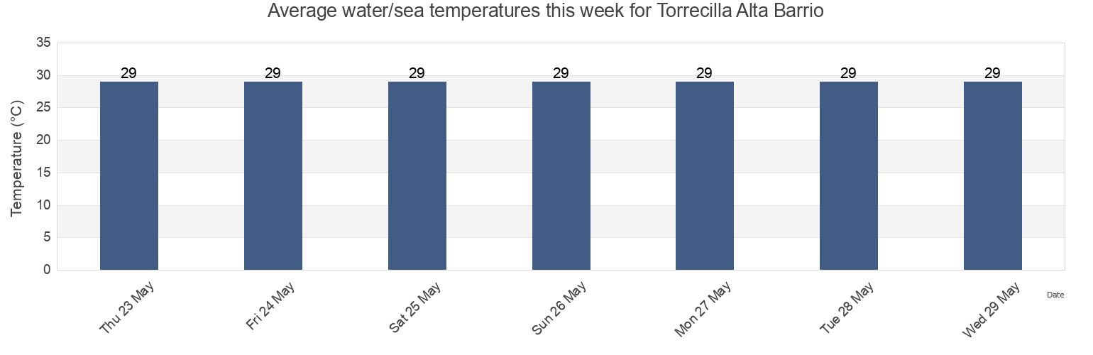 Water temperature in Torrecilla Alta Barrio, Loiza, Puerto Rico today and this week
