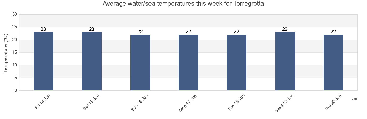 Water temperature in Torregrotta, Messina, Sicily, Italy today and this week