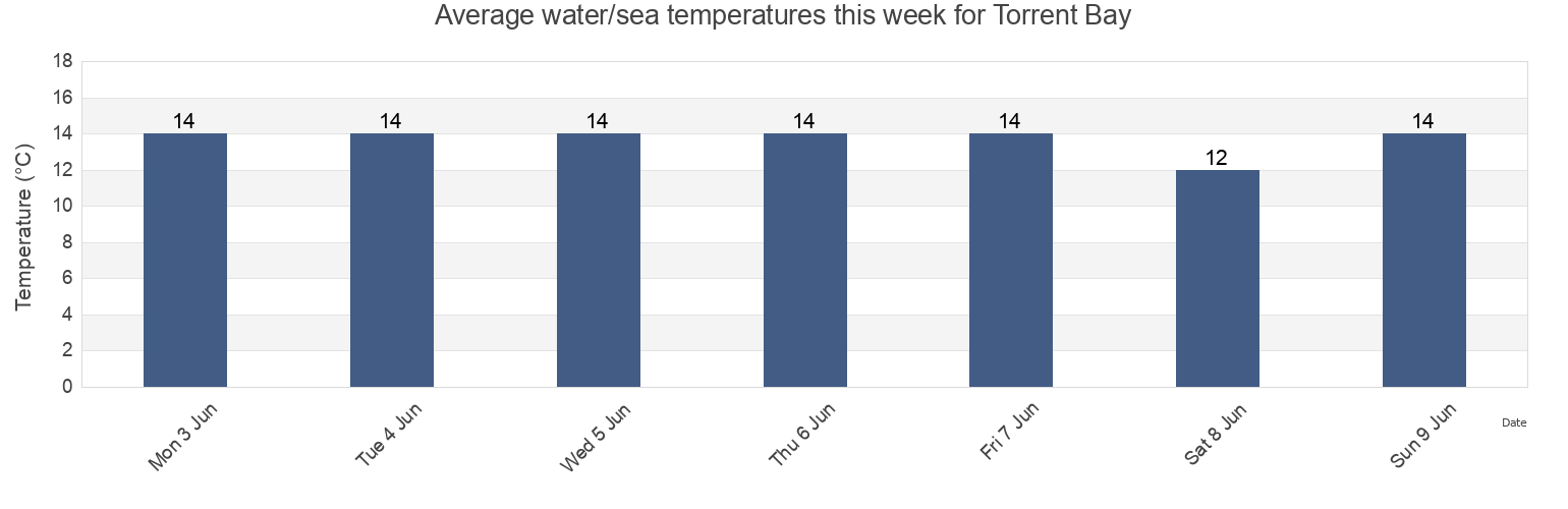 Water temperature in Torrent Bay, New Zealand today and this week