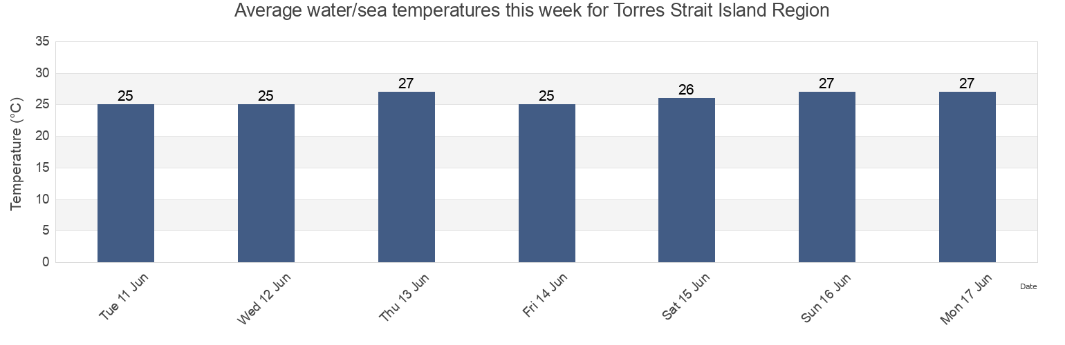Water temperature in Torres Strait Island Region, Queensland, Australia today and this week