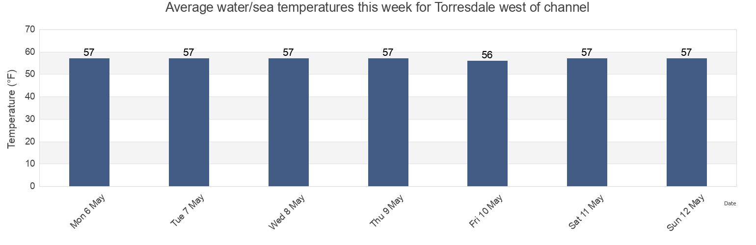 Water temperature in Torresdale west of channel, Philadelphia County, Pennsylvania, United States today and this week