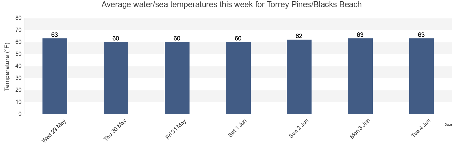 Water temperature in Torrey Pines/Blacks Beach, San Diego County, California, United States today and this week