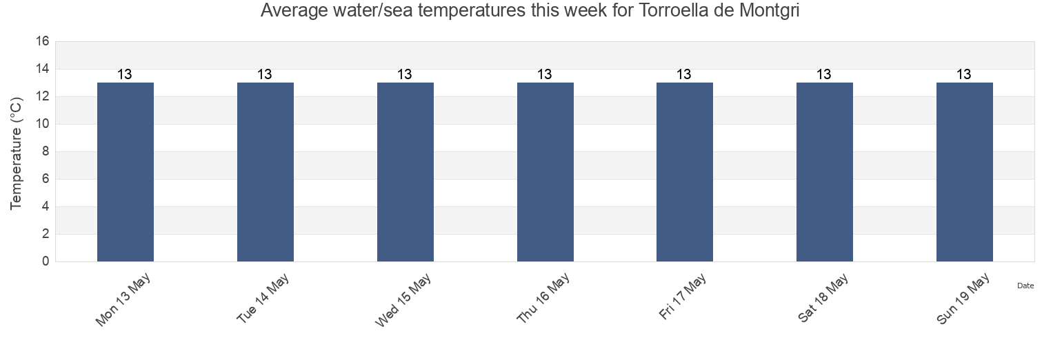 Water temperature in Torroella de Montgri, Provincia de Girona, Catalonia, Spain today and this week