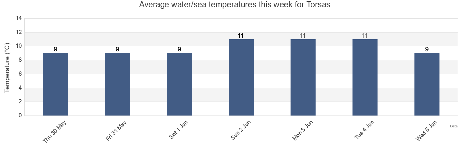 Water temperature in Torsas, Torsas Kommun, Kalmar, Sweden today and this week