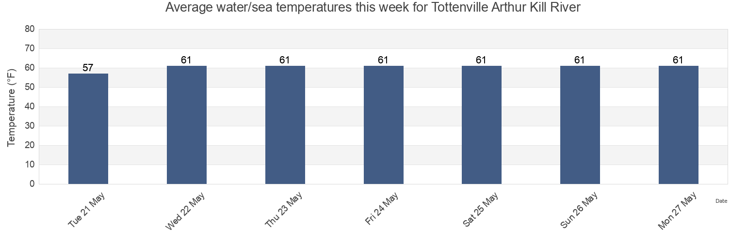 Water temperature in Tottenville Arthur Kill River, Richmond County, New York, United States today and this week