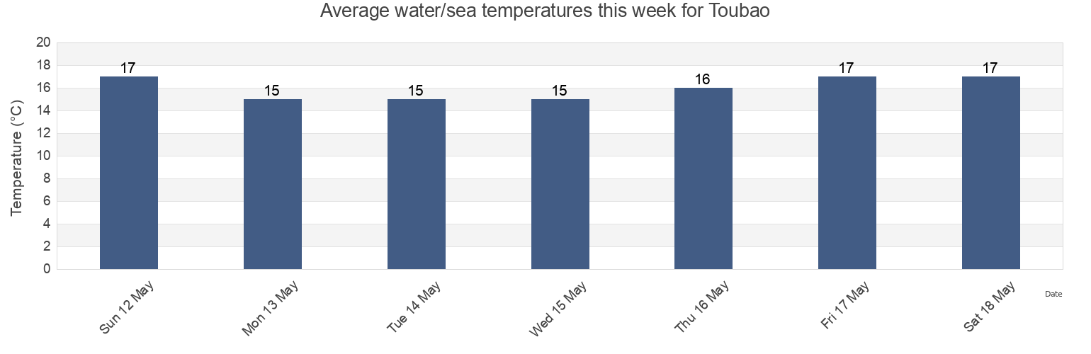 Water temperature in Toubao, Fujian, China today and this week